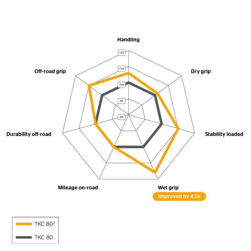 Load image into Gallery viewer, Continental TKC80 vs TKC80^2
