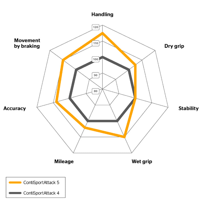 Load image into Gallery viewer, Continental SportAttack 5 comparison
